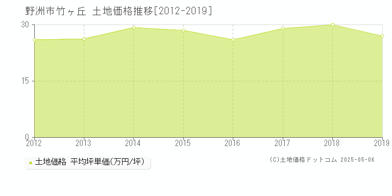 竹ヶ丘(野洲市)の土地価格推移グラフ(坪単価)[2012-2019年]