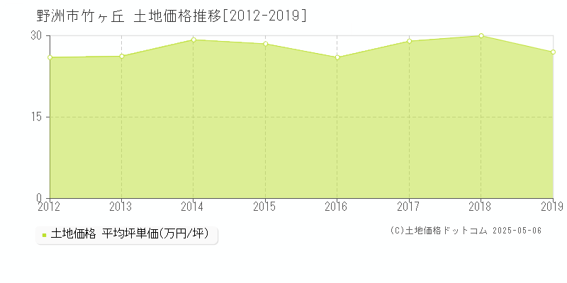 野洲市竹ヶ丘の土地価格推移グラフ 