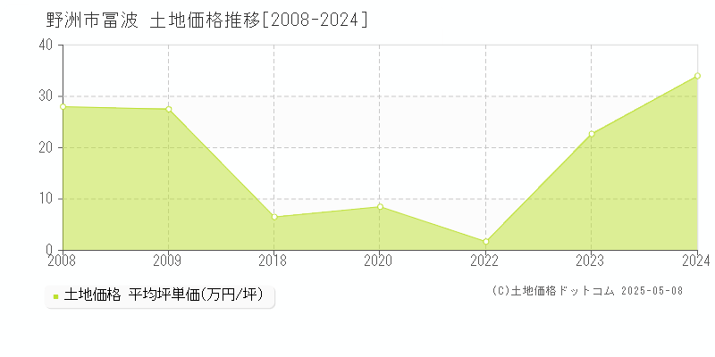冨波(野洲市)の土地価格推移グラフ(坪単価)[2008-2024年]