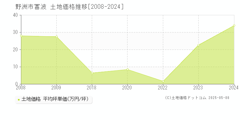 野洲市冨波の土地価格推移グラフ 