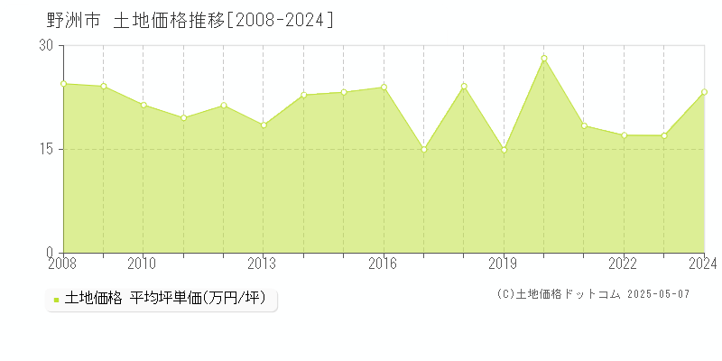 野洲市(滋賀県)の土地価格推移グラフ(坪単価)[2008-2024年]