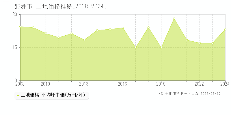 野洲市全域の土地価格推移グラフ 