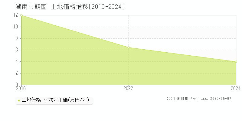 朝国(湖南市)の土地価格推移グラフ(坪単価)[2016-2024年]