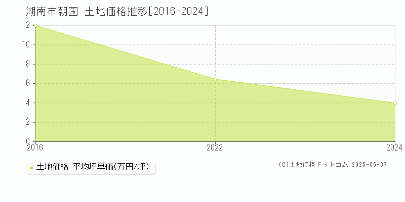 湖南市朝国の土地価格推移グラフ 