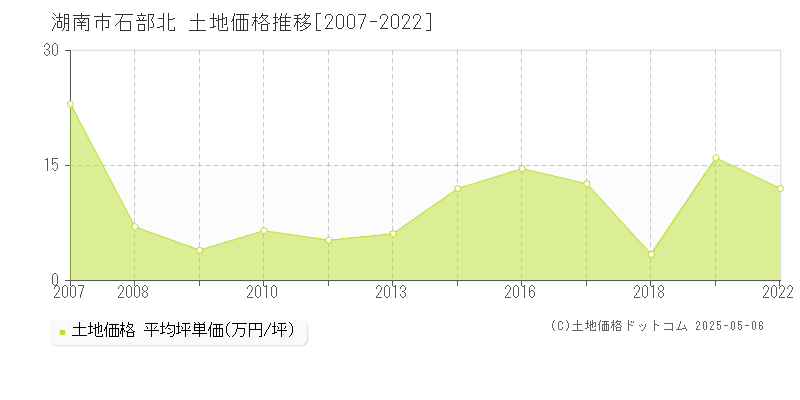 石部北(湖南市)の土地価格推移グラフ(坪単価)[2007-2022年]