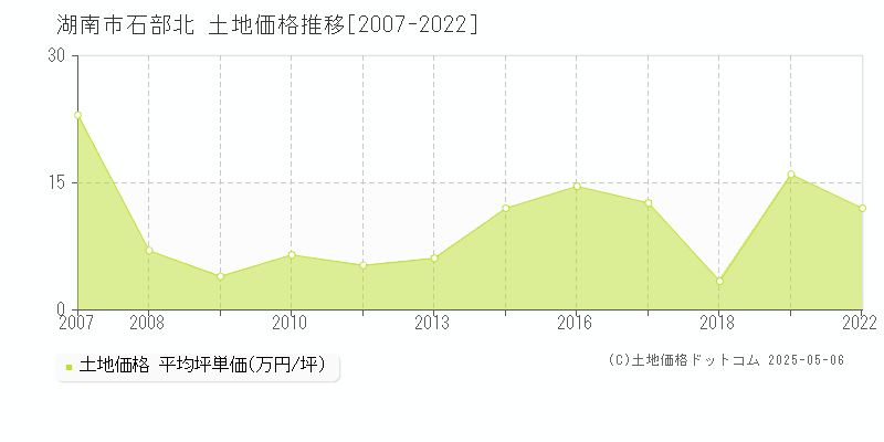 湖南市石部北の土地価格推移グラフ 