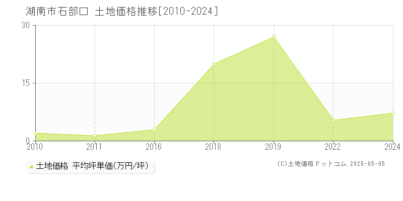 石部口(湖南市)の土地価格推移グラフ(坪単価)[2010-2024年]