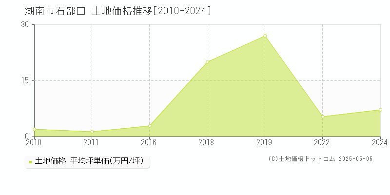 湖南市石部口の土地価格推移グラフ 