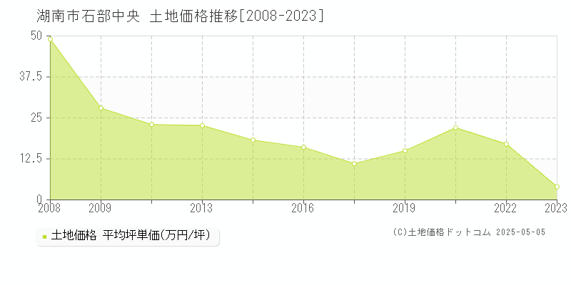 石部中央(湖南市)の土地価格推移グラフ(坪単価)[2008-2023年]