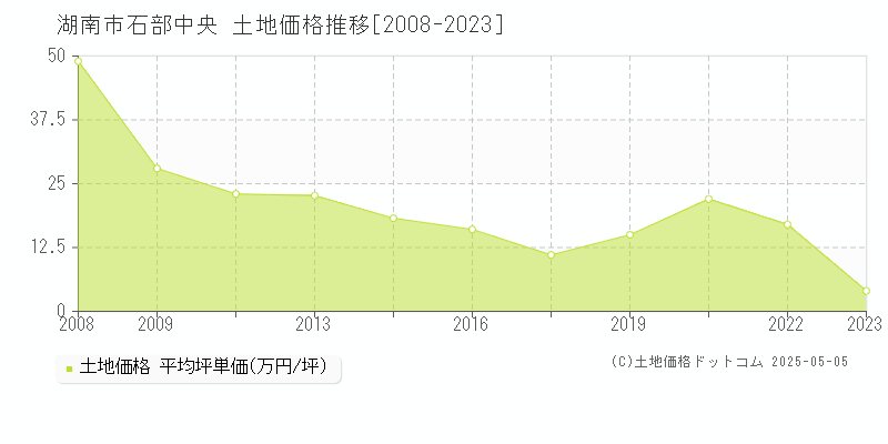 湖南市石部中央の土地価格推移グラフ 