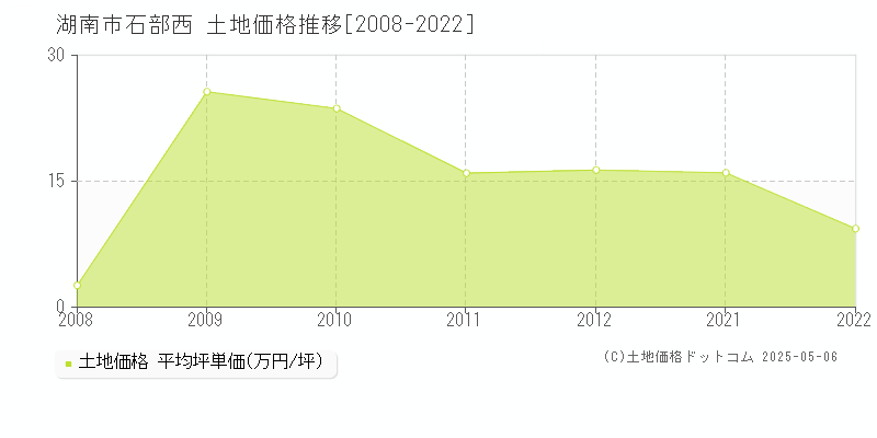 石部西(湖南市)の土地価格推移グラフ(坪単価)[2008-2022年]