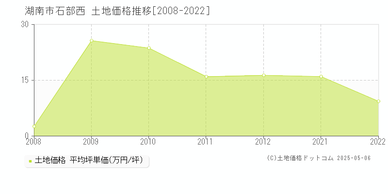 湖南市石部西の土地取引事例推移グラフ 