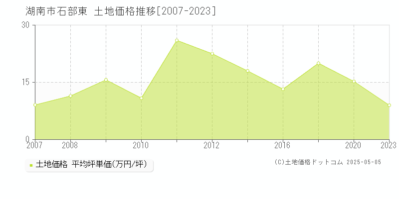 石部東(湖南市)の土地価格推移グラフ(坪単価)[2007-2023年]