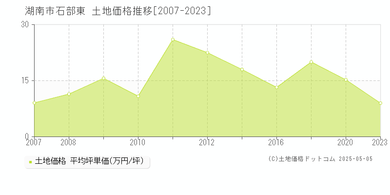 湖南市石部東の土地取引事例推移グラフ 