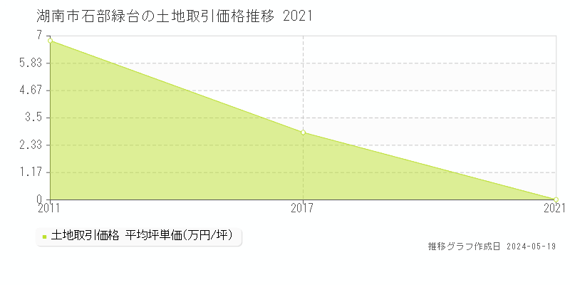 湖南市石部緑台の土地価格推移グラフ 