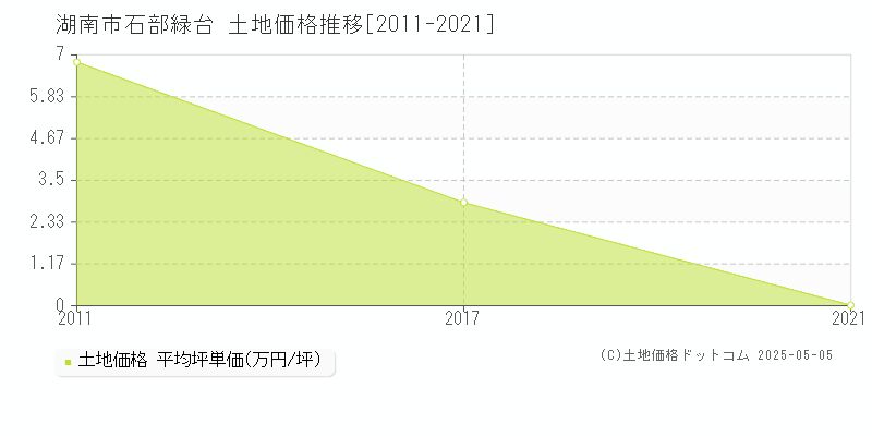石部緑台(湖南市)の土地価格推移グラフ(坪単価)[2011-2021年]