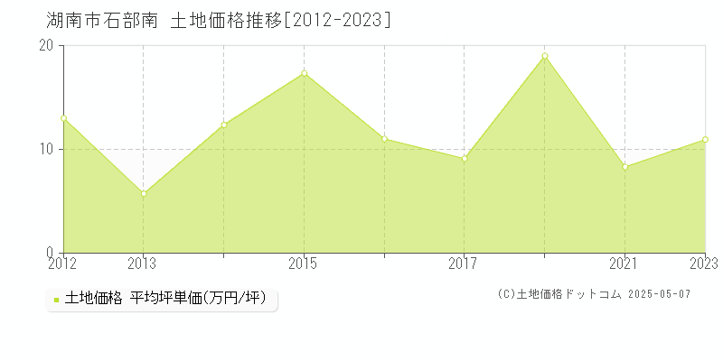 石部南(湖南市)の土地価格推移グラフ(坪単価)[2012-2023年]