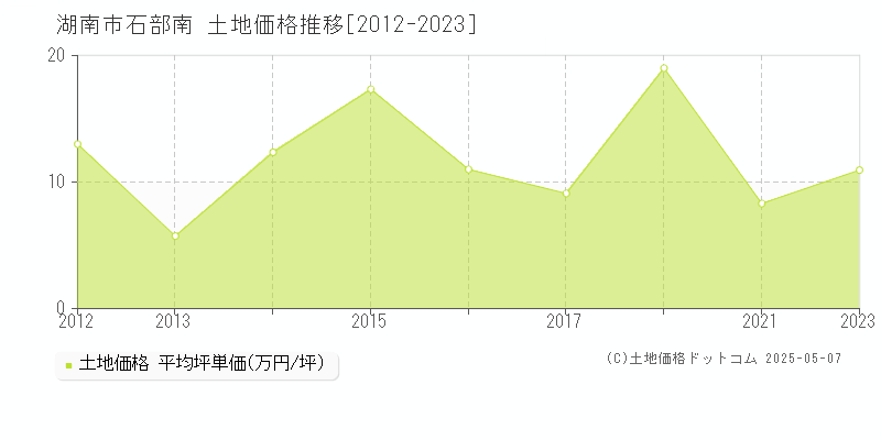 湖南市石部南の土地価格推移グラフ 