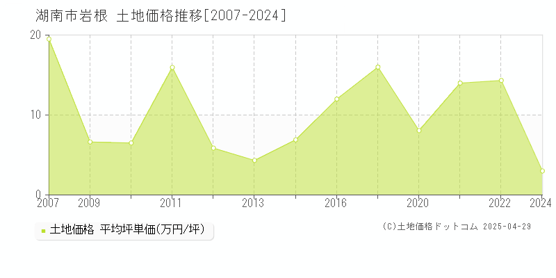 湖南市岩根の土地価格推移グラフ 