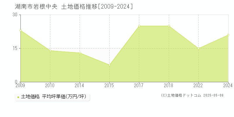 岩根中央(湖南市)の土地価格推移グラフ(坪単価)[2009-2024年]