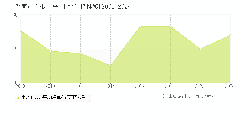 湖南市岩根中央の土地価格推移グラフ 