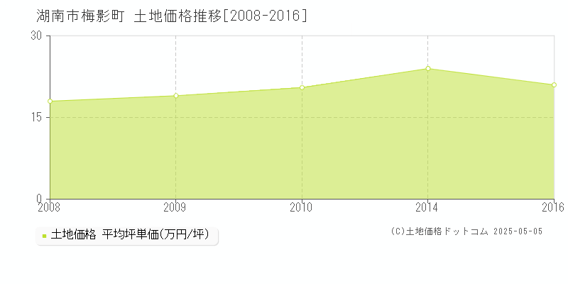 梅影町(湖南市)の土地価格推移グラフ(坪単価)[2008-2016年]