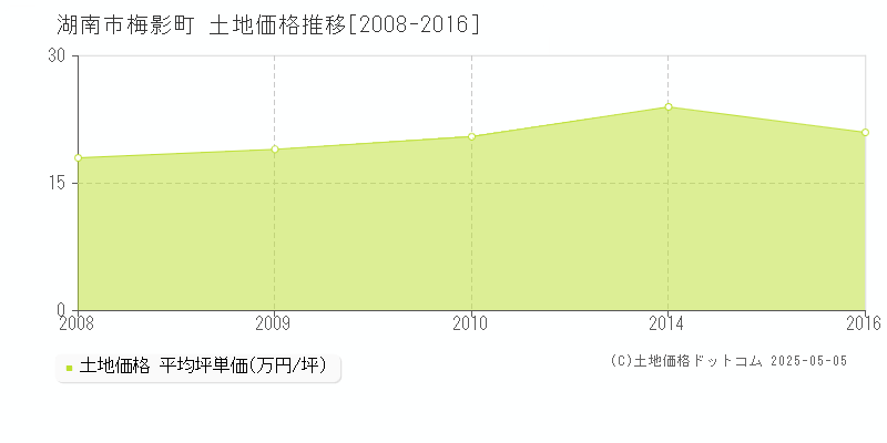 湖南市梅影町の土地価格推移グラフ 