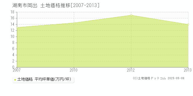 岡出(湖南市)の土地価格推移グラフ(坪単価)[2007-2013年]