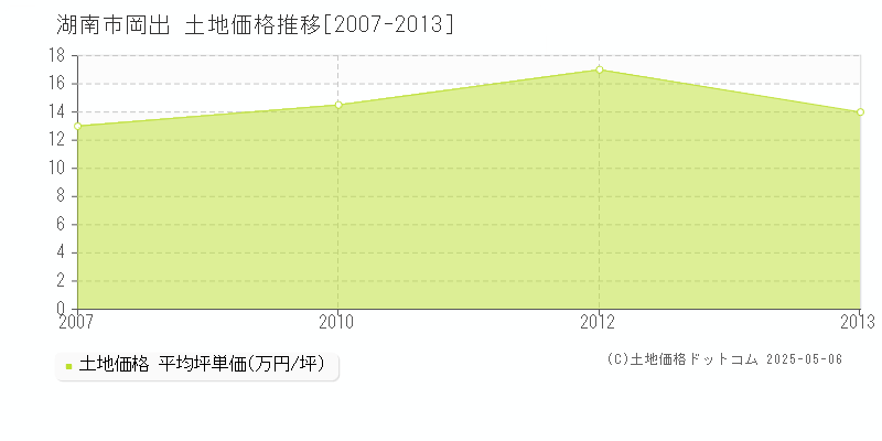 湖南市岡出の土地価格推移グラフ 