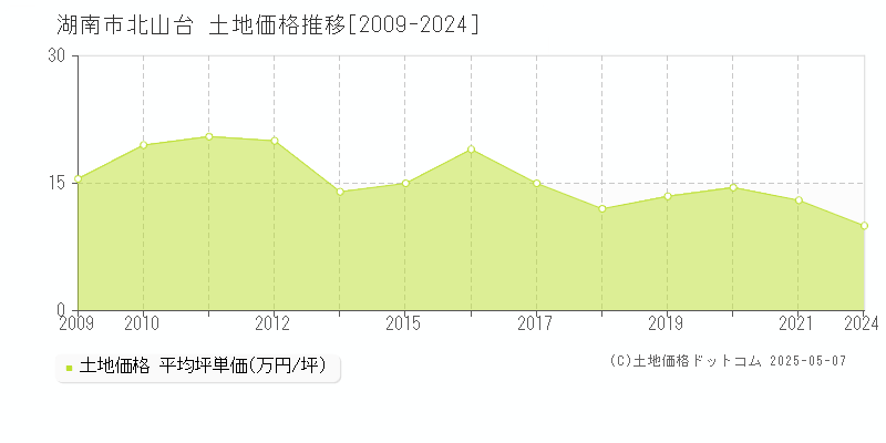 北山台(湖南市)の土地価格推移グラフ(坪単価)[2009-2024年]