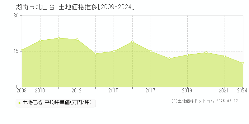 湖南市北山台の土地取引事例推移グラフ 