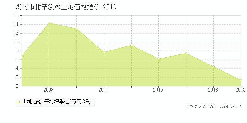 湖南市柑子袋の土地価格推移グラフ 