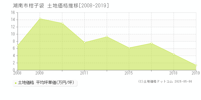 柑子袋(湖南市)の土地価格推移グラフ(坪単価)[2008-2019年]