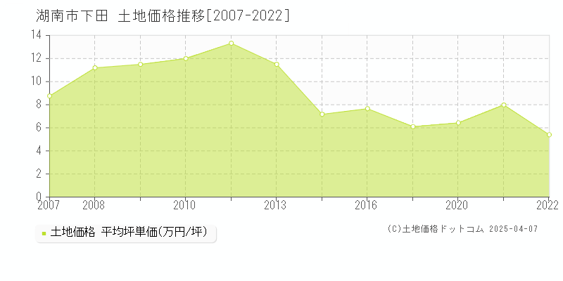 湖南市下田の土地価格推移グラフ 