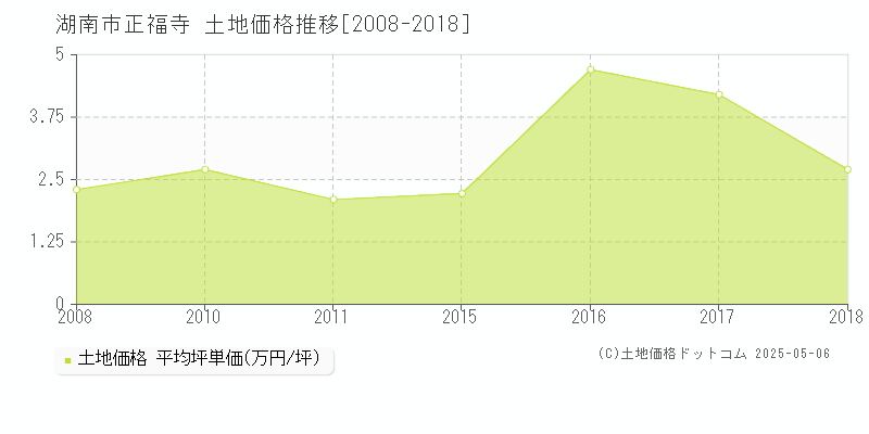 正福寺(湖南市)の土地価格推移グラフ(坪単価)[2008-2018年]
