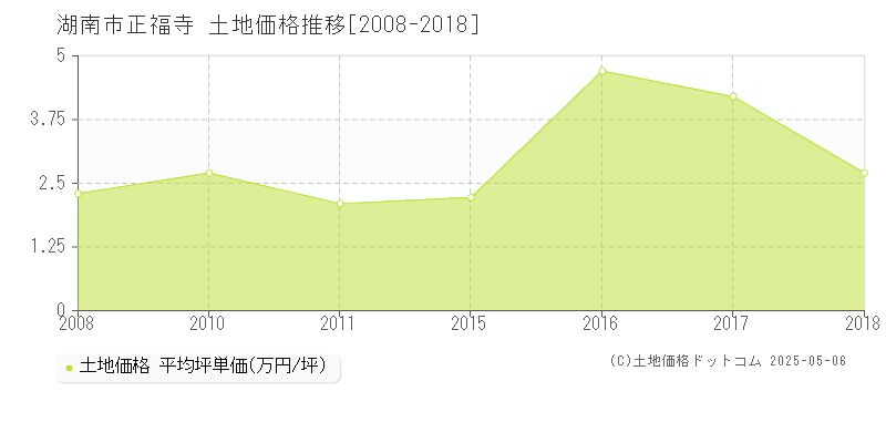 湖南市正福寺の土地価格推移グラフ 