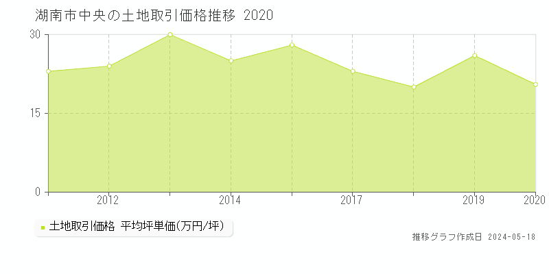 湖南市中央の土地価格推移グラフ 