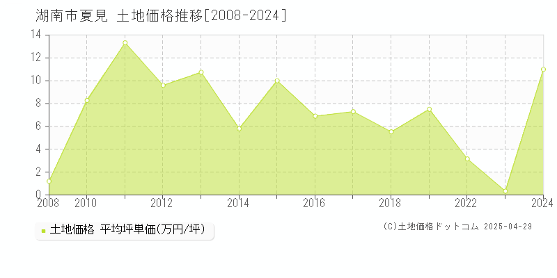 湖南市夏見の土地価格推移グラフ 