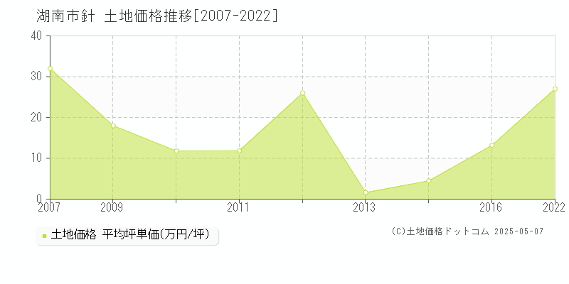 針(湖南市)の土地価格推移グラフ(坪単価)[2007-2022年]