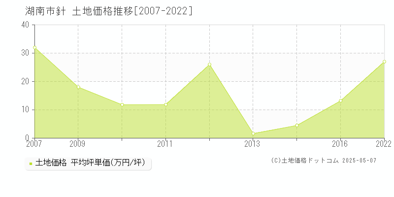 湖南市針の土地価格推移グラフ 