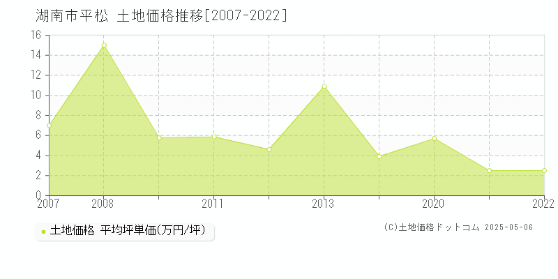 平松(湖南市)の土地価格推移グラフ(坪単価)[2007-2022年]