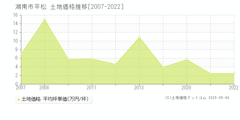 湖南市平松の土地価格推移グラフ 