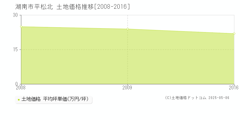 平松北(湖南市)の土地価格推移グラフ(坪単価)[2008-2016年]