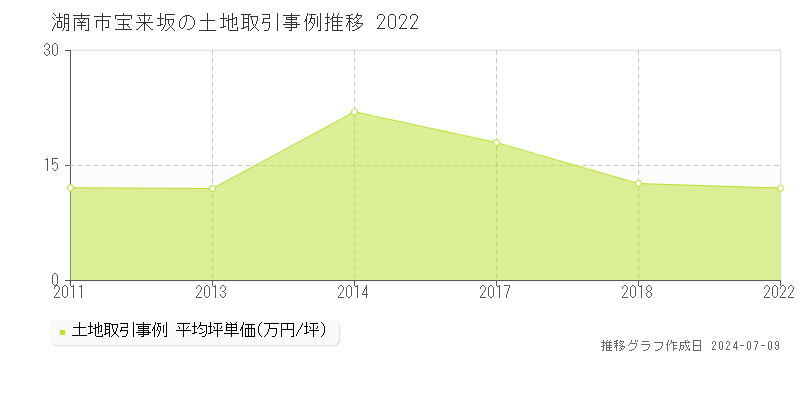 湖南市宝来坂の土地価格推移グラフ 