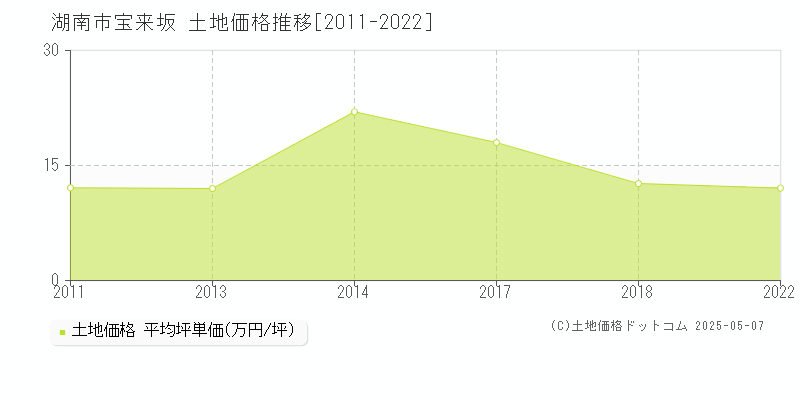 宝来坂(湖南市)の土地価格推移グラフ(坪単価)[2011-2022年]