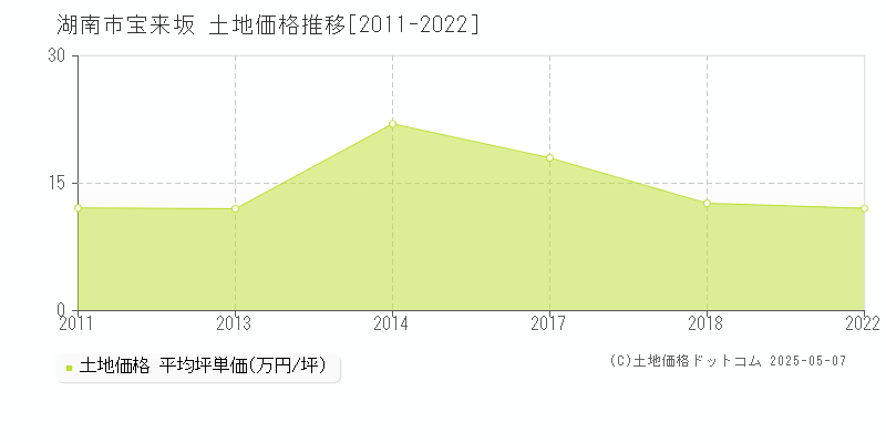 湖南市宝来坂の土地価格推移グラフ 