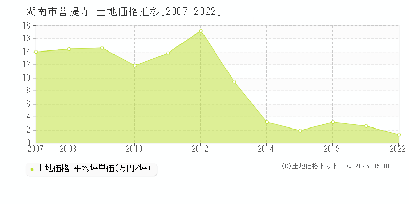 菩提寺(湖南市)の土地価格推移グラフ(坪単価)[2007-2022年]