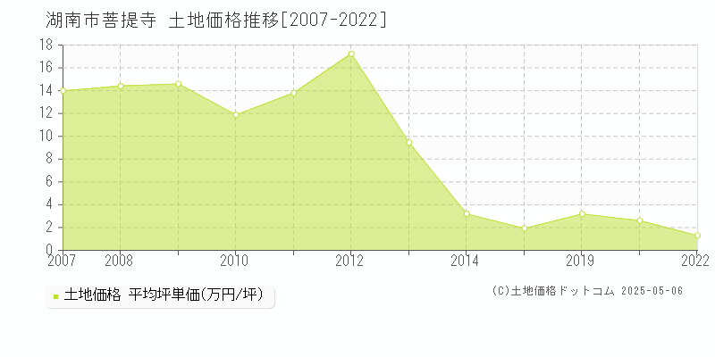 湖南市菩提寺の土地価格推移グラフ 