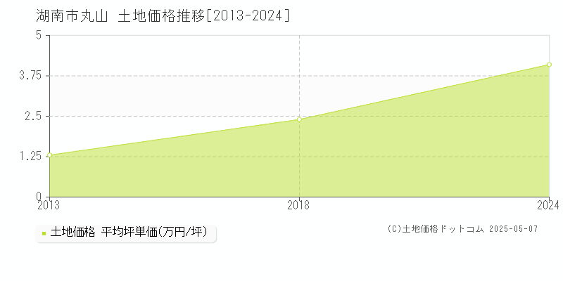 丸山(湖南市)の土地価格推移グラフ(坪単価)[2013-2024年]