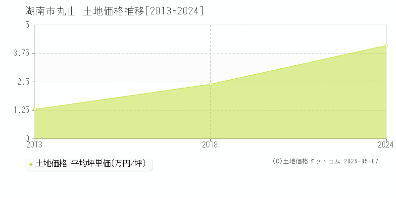 湖南市丸山の土地価格推移グラフ 